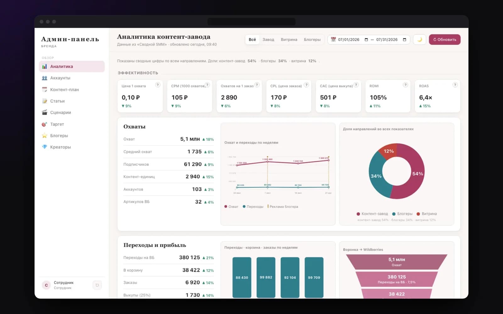 Analytics dashboard: reach, funnel, ROMI